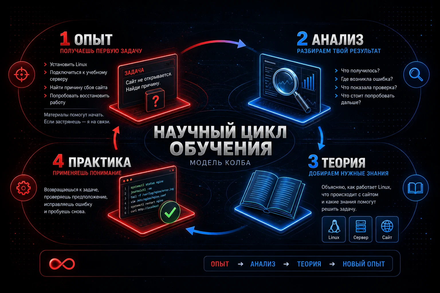 Научный цикл обучения по модели Колба. Опыт: установить Linux и исследовать сбой сайта. Анализ: разобрать результаты и ошибки. Теория: понять работу системы. Практика: проверить предположение и повторить решение.